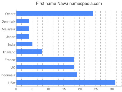 Given name Nawa