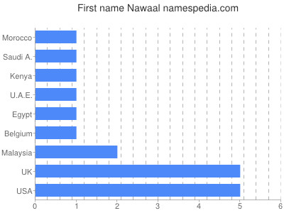 Given name Nawaal