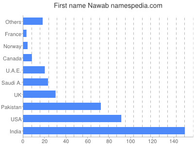 Given name Nawab