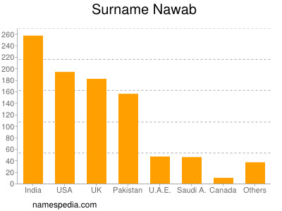 Surname Nawab