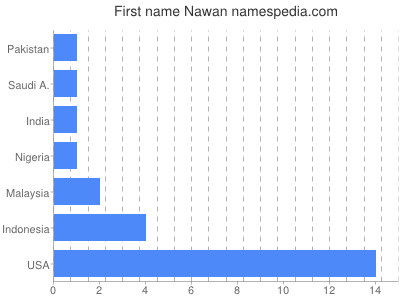 Given name Nawan