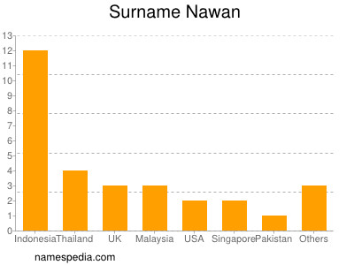 Surname Nawan