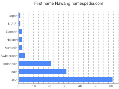 Given name Nawang