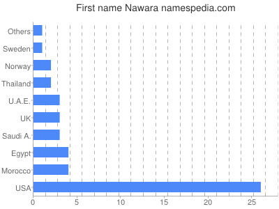 Given name Nawara