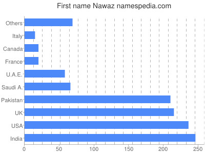 Given name Nawaz