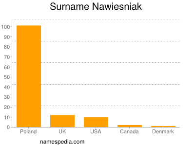 Surname Nawiesniak