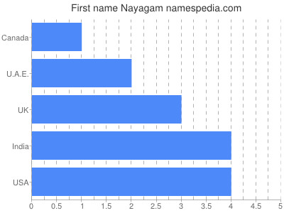 Vornamen Nayagam