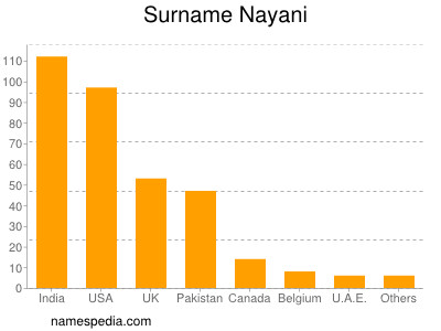 Surname Nayani