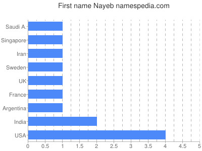 Given name Nayeb