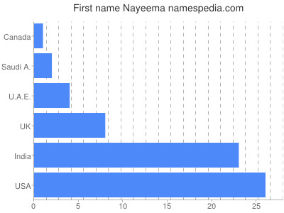 Given name Nayeema