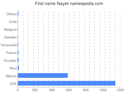 Given name Nayeli