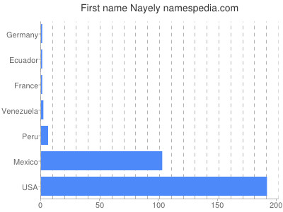 Given name Nayely