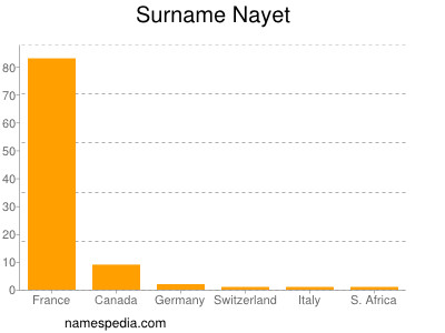 Surname Nayet