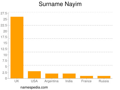 Surname Nayim