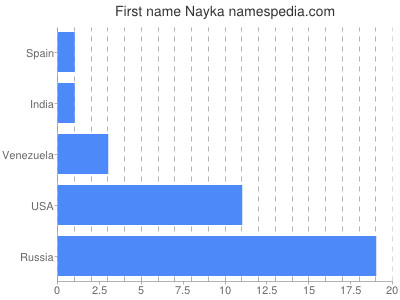Given name Nayka