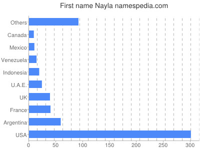 Given name Nayla