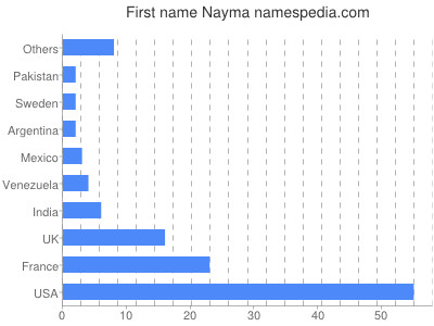 prenom Nayma