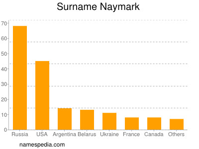 Surname Naymark