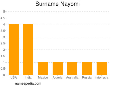 Surname Nayomi