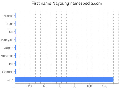 Given name Nayoung