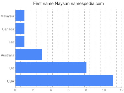 Given name Naysan
