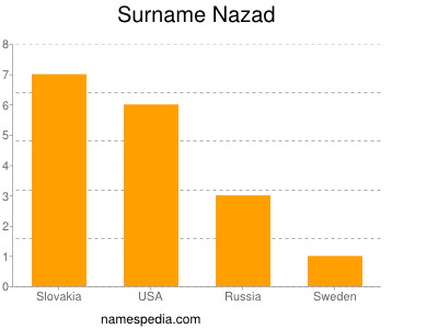 Surname Nazad