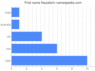 Given name Nazafarin