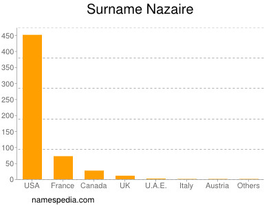 Surname Nazaire