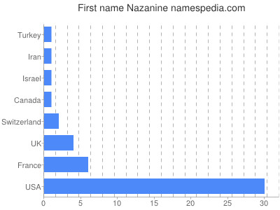 Given name Nazanine
