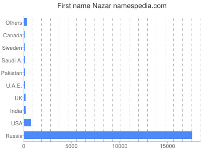 Given name Nazar