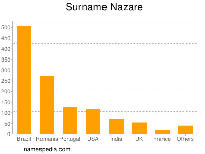 Surname Nazare