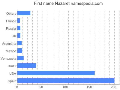 Given name Nazaret
