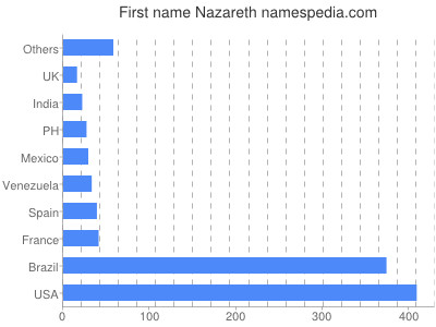 prenom Nazareth