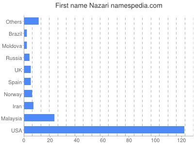 Given name Nazari