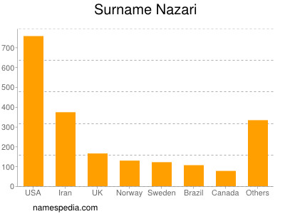 Surname Nazari
