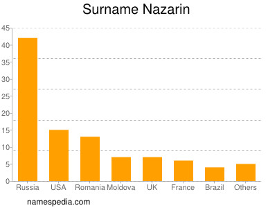 Surname Nazarin