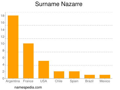 nom Nazarre