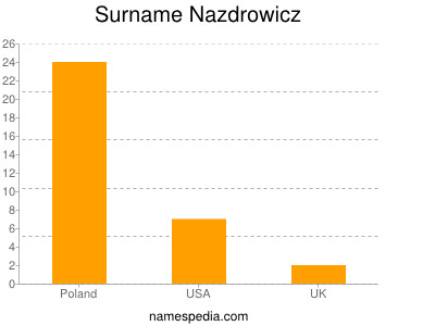 Surname Nazdrowicz
