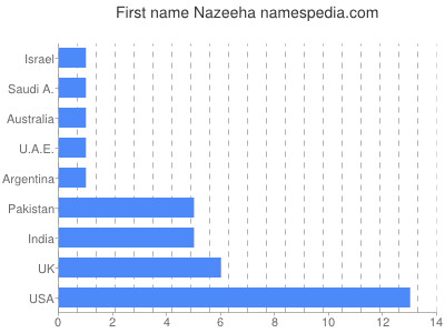 Given name Nazeeha