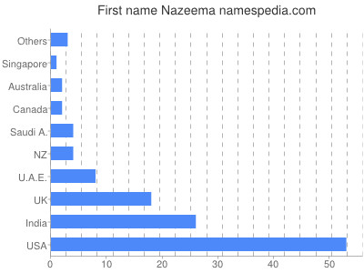 Given name Nazeema