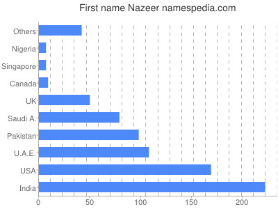 Given name Nazeer