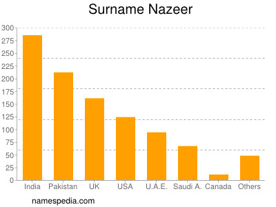 Surname Nazeer