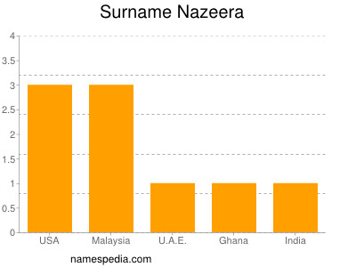 Surname Nazeera