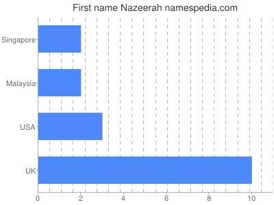 Given name Nazeerah