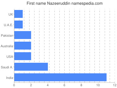 Given name Nazeeruddin