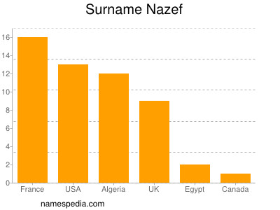 Surname Nazef