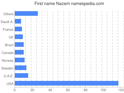 Given name Nazem