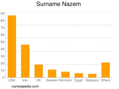 Surname Nazem