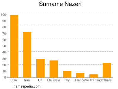 Surname Nazeri