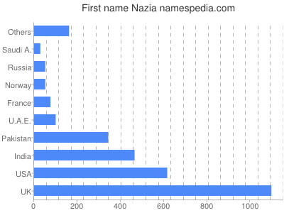 Given name Nazia
